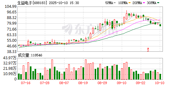 易盛通 生益电子：一季度净利润2亿元 同比增长656.87%