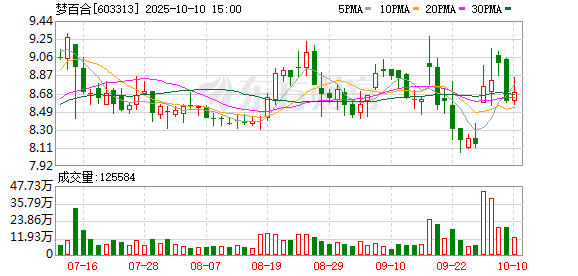 658金融网 梦百合：一季度归母净利润5871.97万元 同比增长196.22%