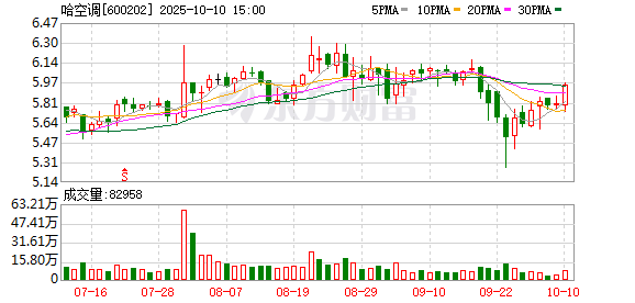 优配速至 哈空调：2024年归母净利润735.55万元，同比下降65.53%
