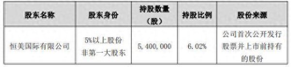 掌上乾坤 鸿富瀚二股东拟减持不超1.5%，上半年净利润“腰斩”，财务费用翻倍