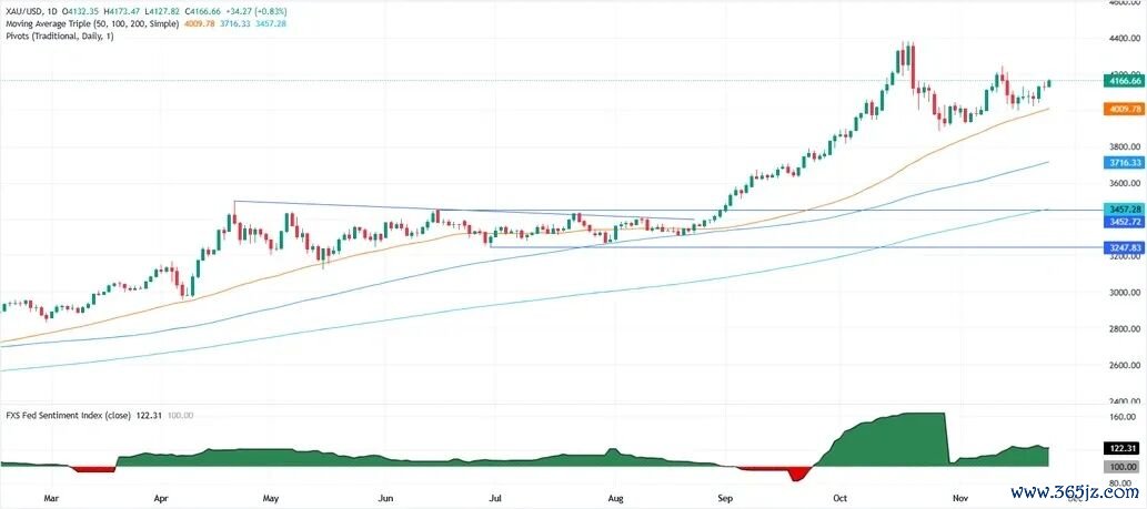 (现货黄金日线图 来源：FXStreet)